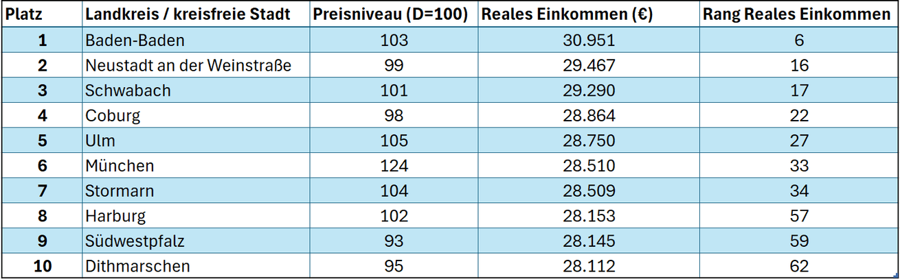 Top-10-Kaufkraft-Städte