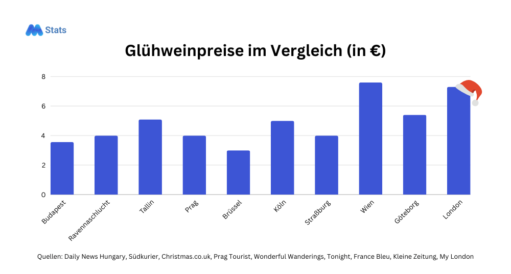 Glühweinpreise auf Europas Weihnachtsmärkten im Vergleich