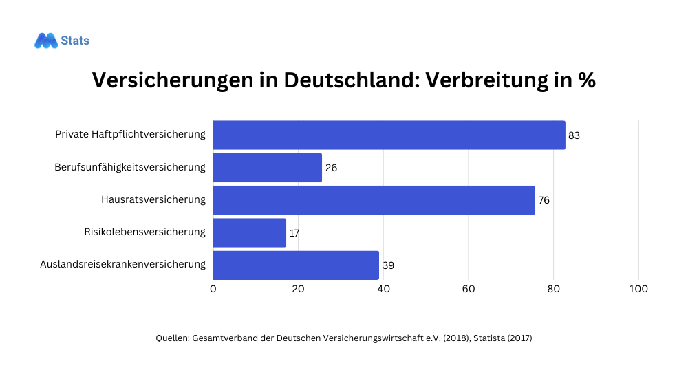 Versicherungen in Deutschland - Verbreitung in %