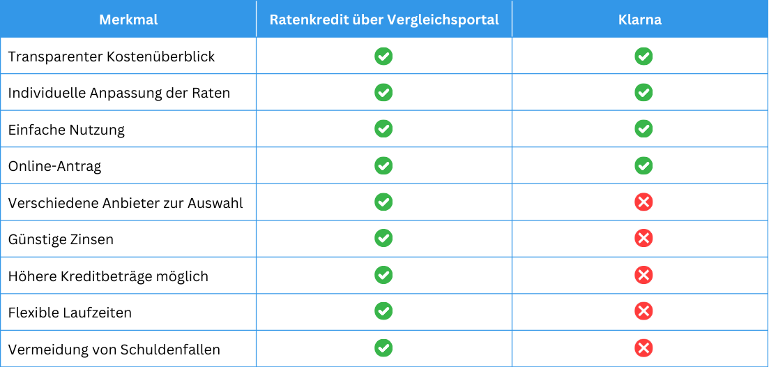 Ratenkredit oder Klarna Vergleich